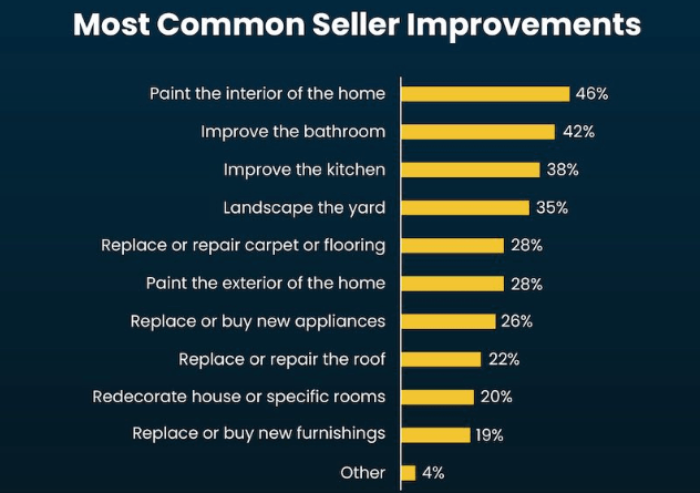 Most Common Seller Impovements