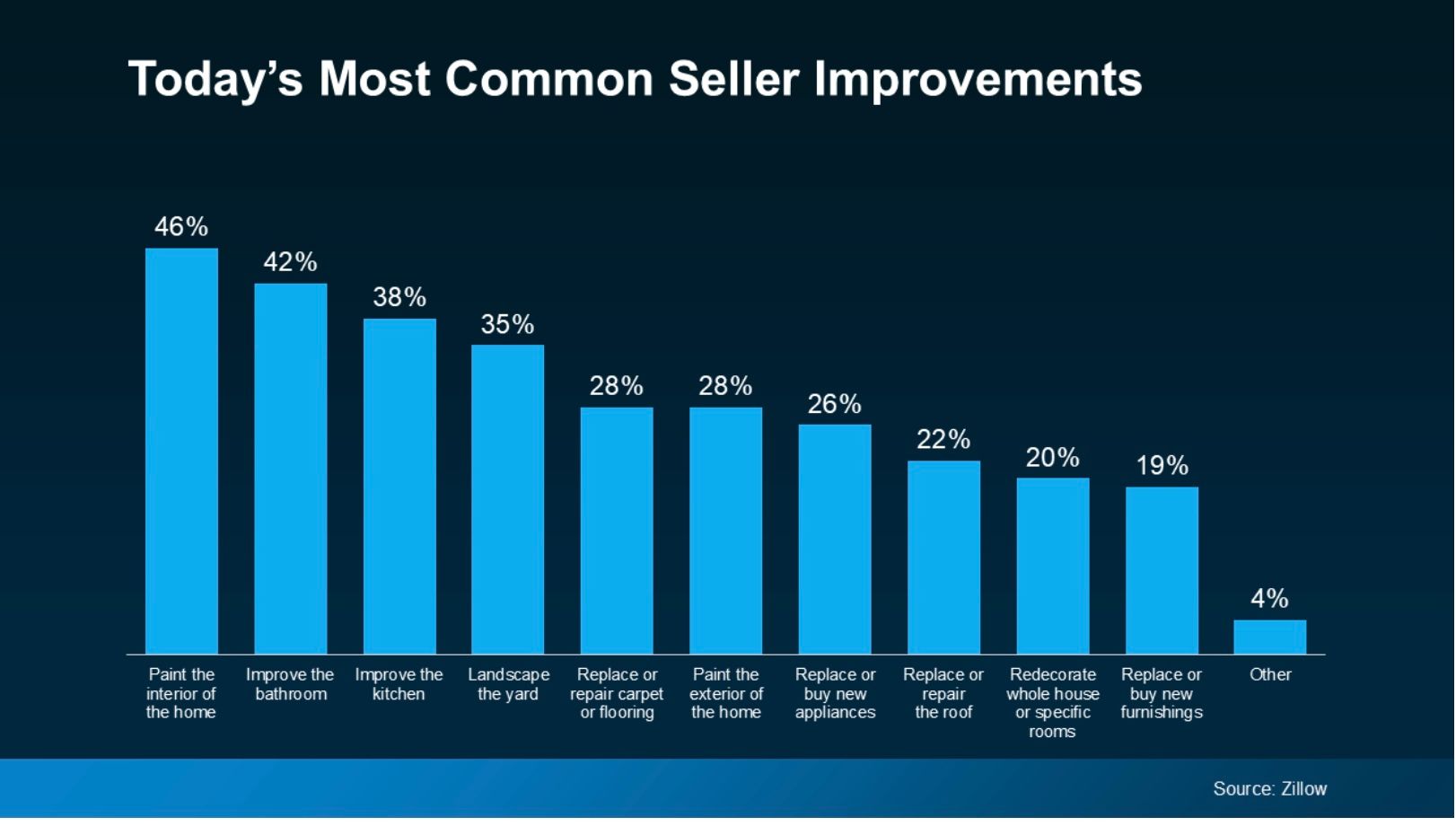 Most Common Seller Improvements