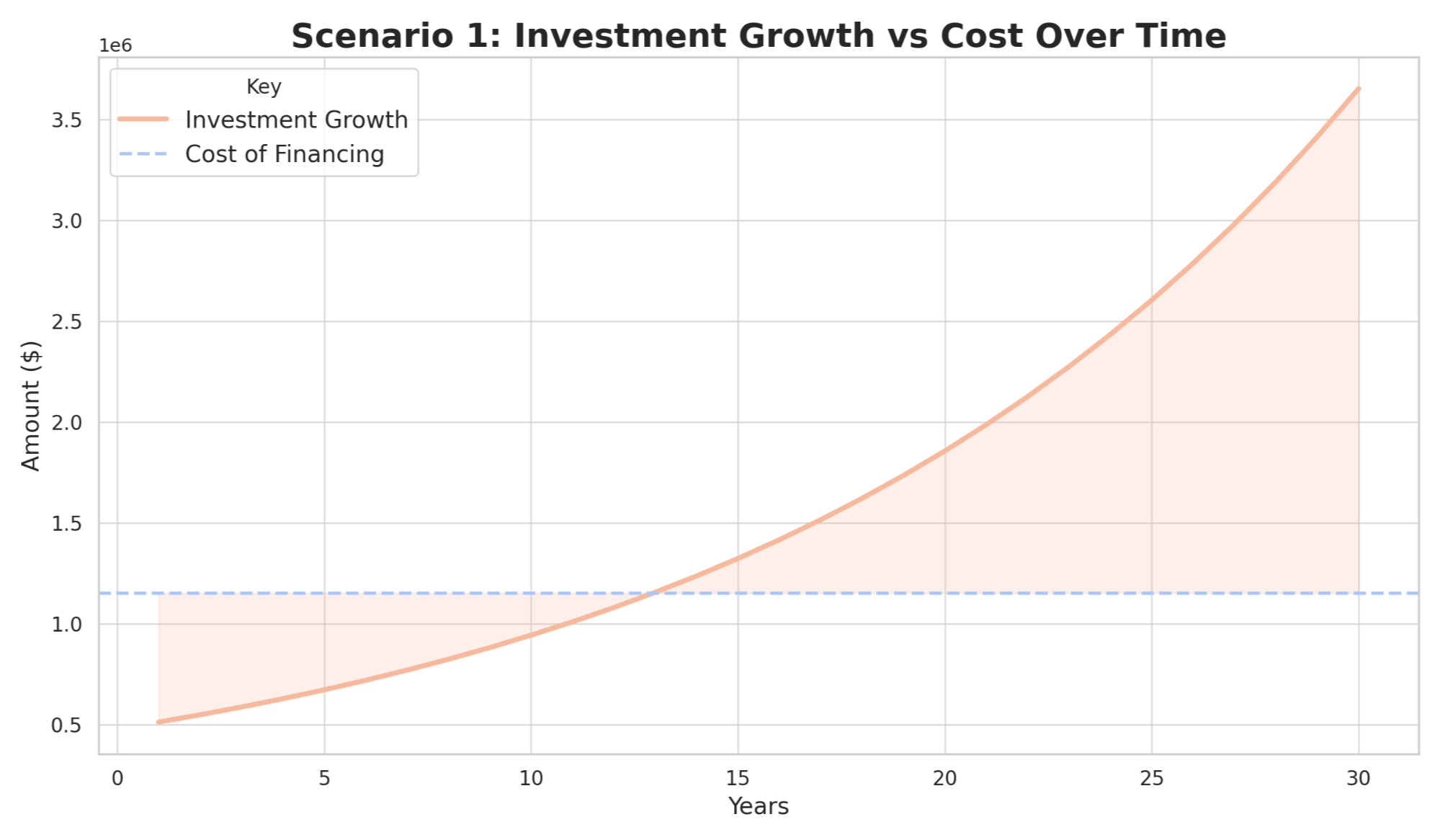 Graph illustrating Scenario 1: Investment Growth versus Cost of Financing. The chart compares the exponential growth of an investment made with funds saved from financing a home purchase to the flat cost of financing a mortgage over 30 years. The orange curve represents investment growth at a 7% annual return, surpassing the constant cost of financing (blue dashed line) by a significant margin, demonstrating the financial advantages of leveraging capital for investments rather than paying in cash.