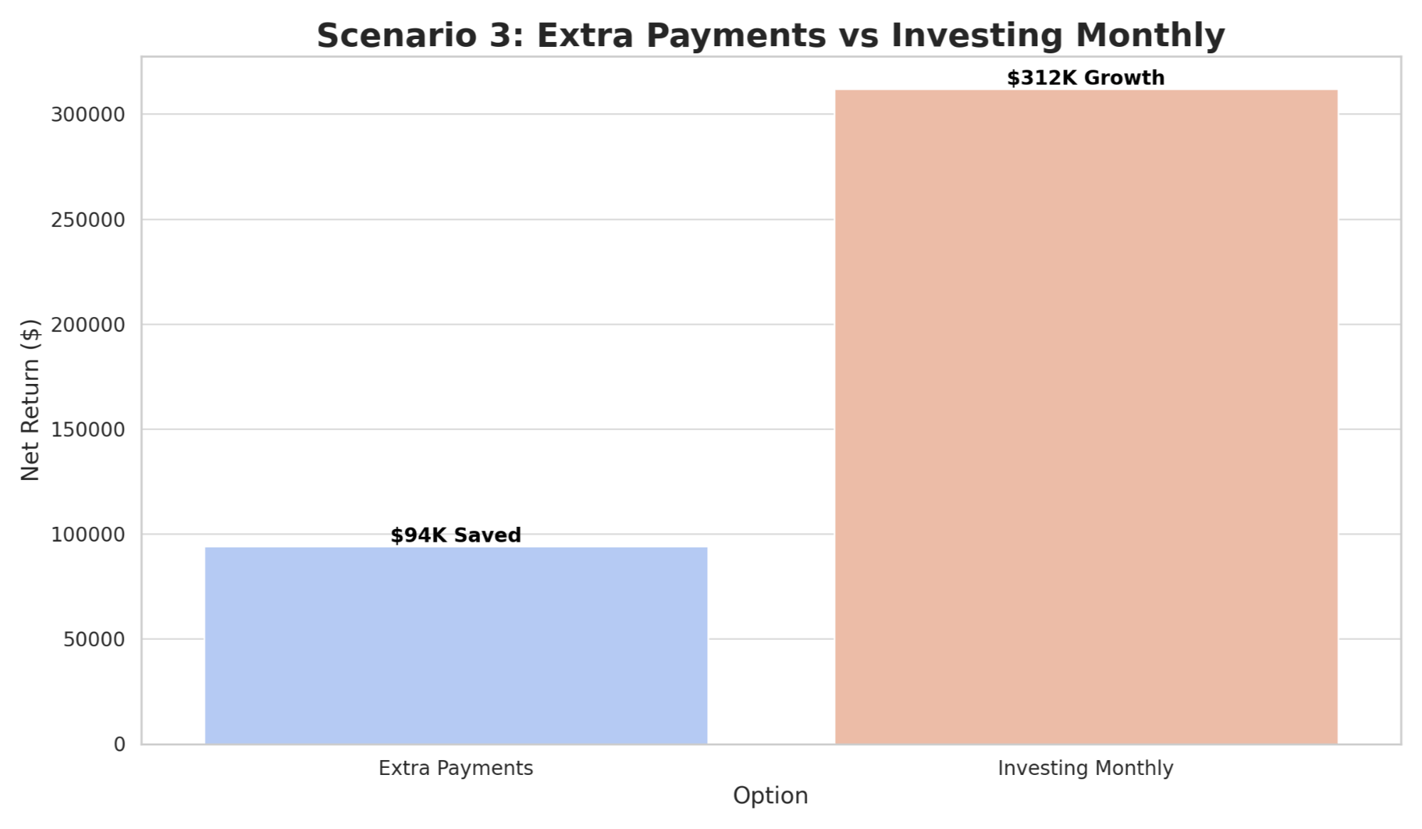 Bar chart comparing the financial outcomes of making extra mortgage payments versus investing the same amount monthly. The left bar represents $94K saved by reducing interest through extra payments, while the right bar showcases $312K in potential growth from investing the funds. This visual emphasizes the significantly higher net return achieved through consistent investments over additional mortgage payments, highlighting the potential for long-term wealth building.
