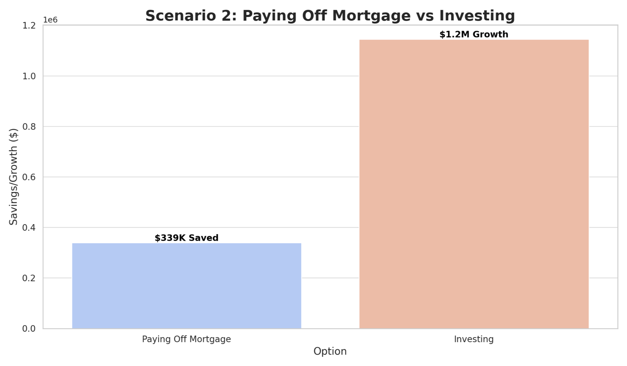 Bar chart comparing savings from paying off a mortgage after 10 years versus potential investment growth. The chart shows $339K in savings from early mortgage payoff on the left, contrasted with $1.2M in potential growth from investing the same amount on the right. This visualization highlights the significant financial advantage of investing excess funds over paying off a mortgage early, emphasizing wealth-building potential.