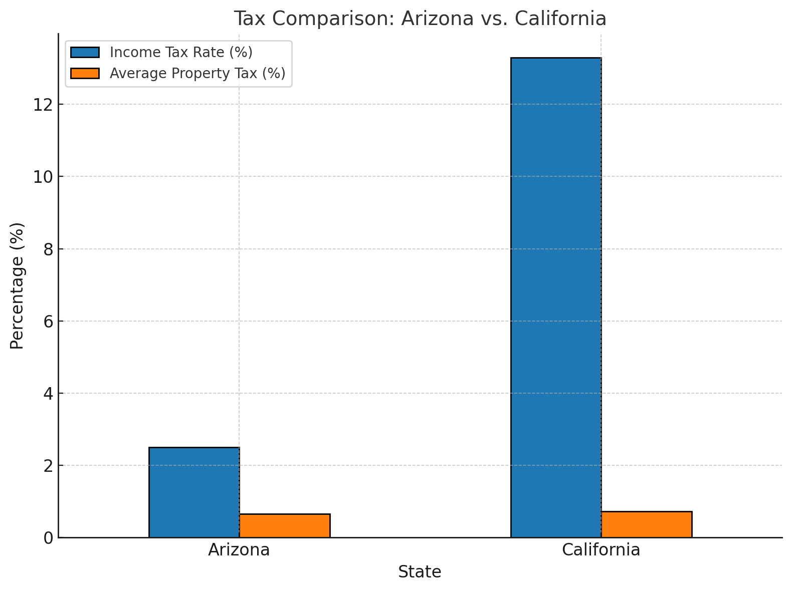 Bar chart comparing tax rates between Arizona and California, showcasing Arizona's lower 2.5% income tax rate and affordable property tax rate compared to California's significantly higher 13.3% income tax and property tax percentage, emphasizing Arizona's cost-saving advantages for residents.