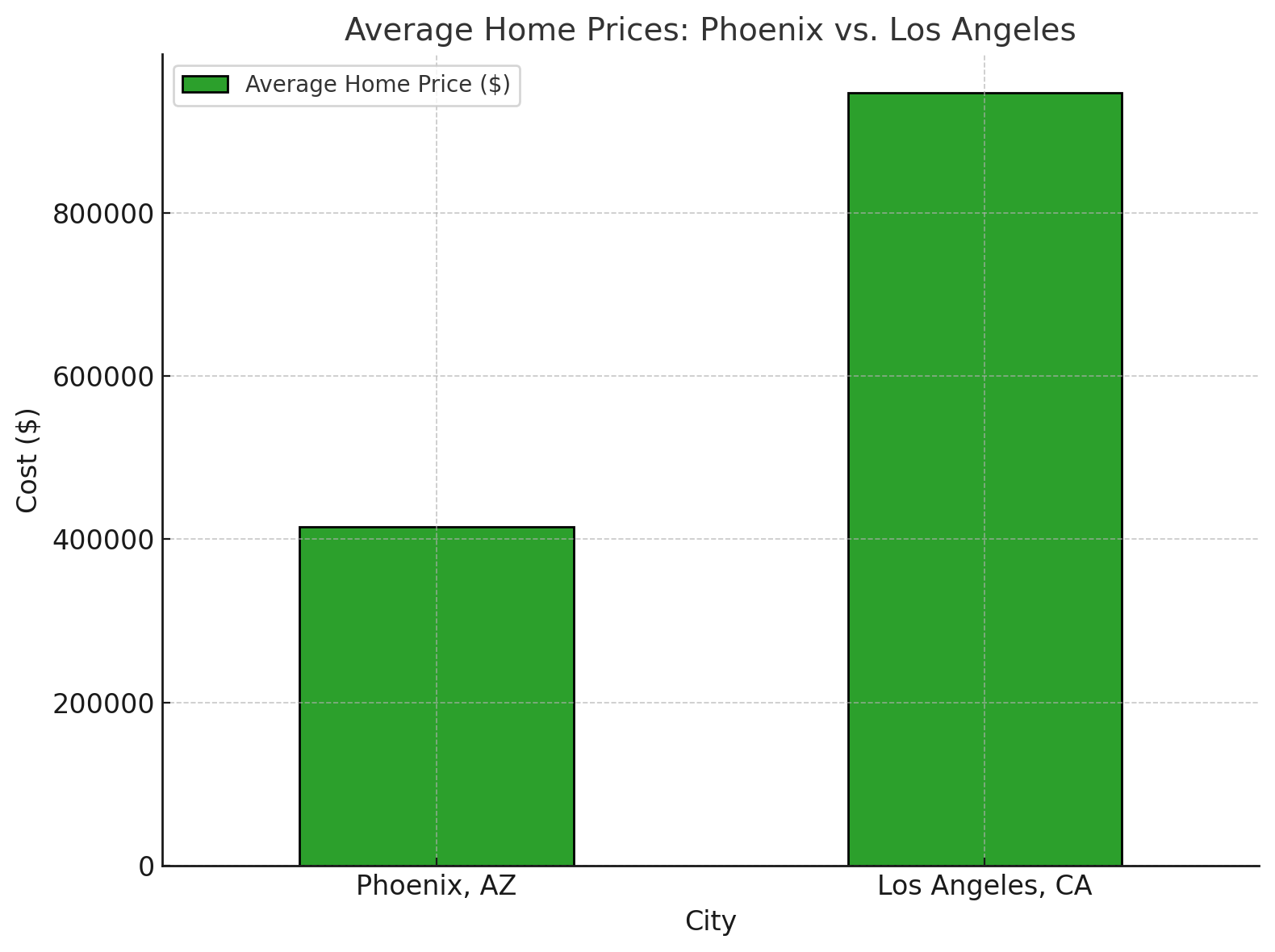 Bar chart comparing average home prices in Phoenix, AZ, and Los Angeles, CA, emphasizing the affordability of housing in Arizona with an average home price of approximately $414,797, significantly lower than Los Angeles' $947,245, making Arizona an attractive destination for cost-conscious movers.