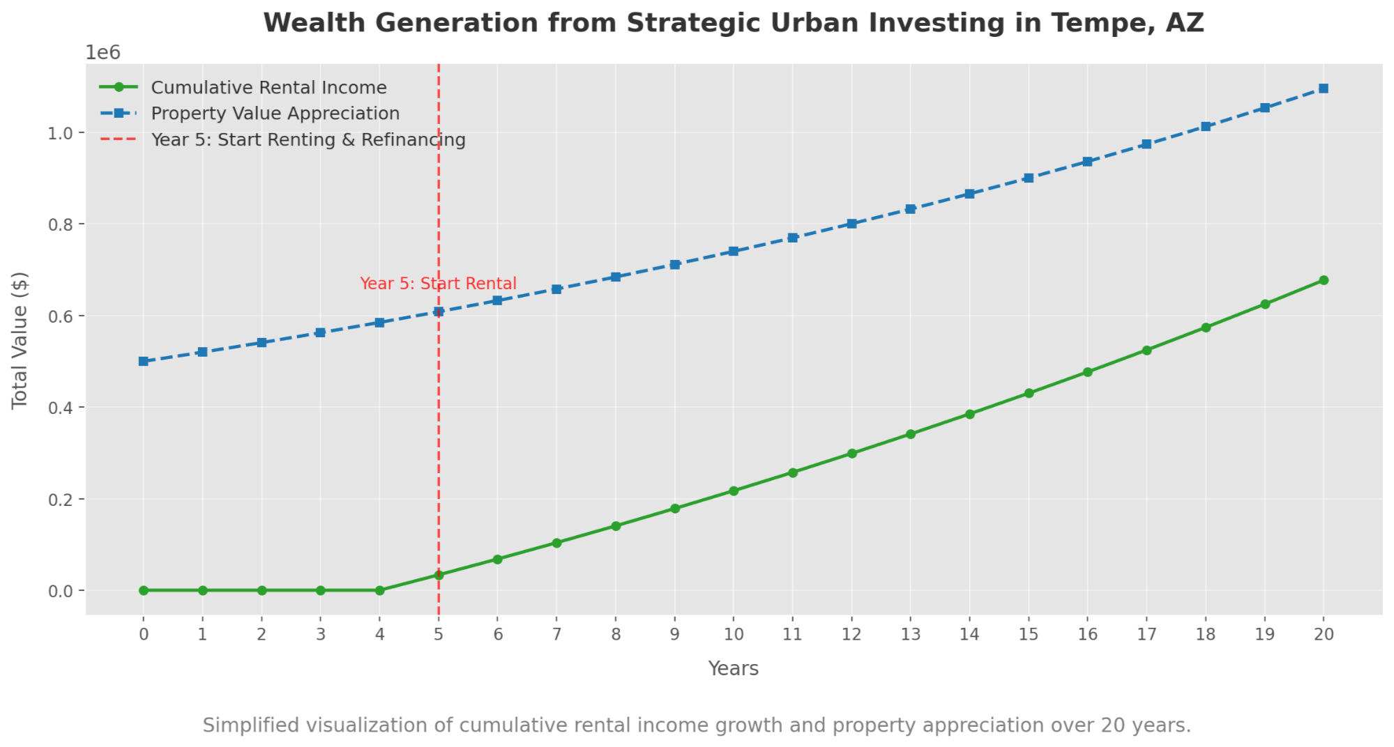 Line chart illustrating wealth generation from investing in Tempe, AZ, emphasizing long-term financial growth. The green line represents cumulative rental income starting in Year 5 with consistent growth due to a strong rental market. The blue dashed line highlights property value appreciation at a steady 4% annual rate over 20 years. A red vertical marker at Year 5 signifies the start of rental income and equity refinancing, showcasing strategic real estate investment opportunities for building long-term wealth.