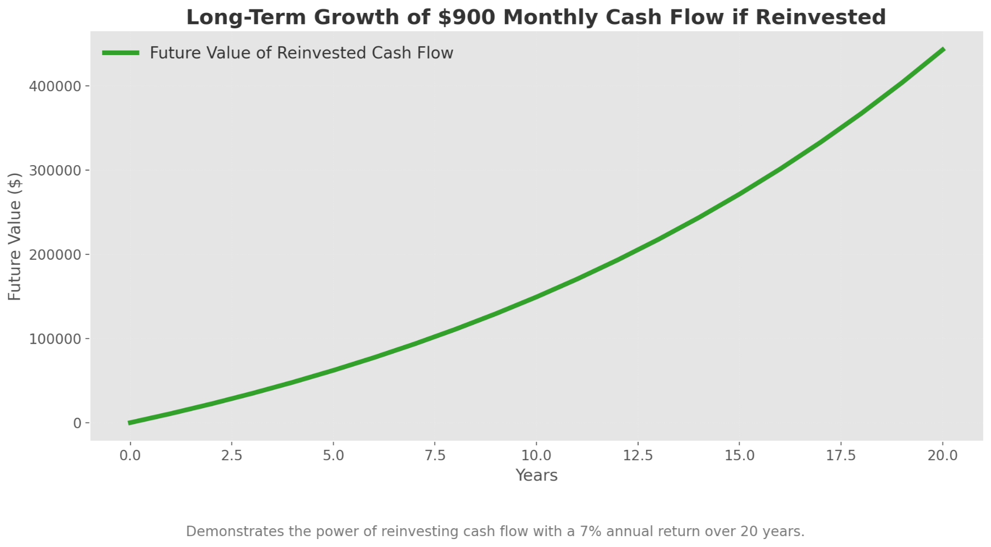 Graph illustrating the long-term growth of $900 monthly cash flow if reinvested at a 7% annual return. The green line represents the compounding effect over 20 years, demonstrating how disciplined reinvestment can grow modest cash flow into substantial wealth, exceeding $400,000 by the end of the period.