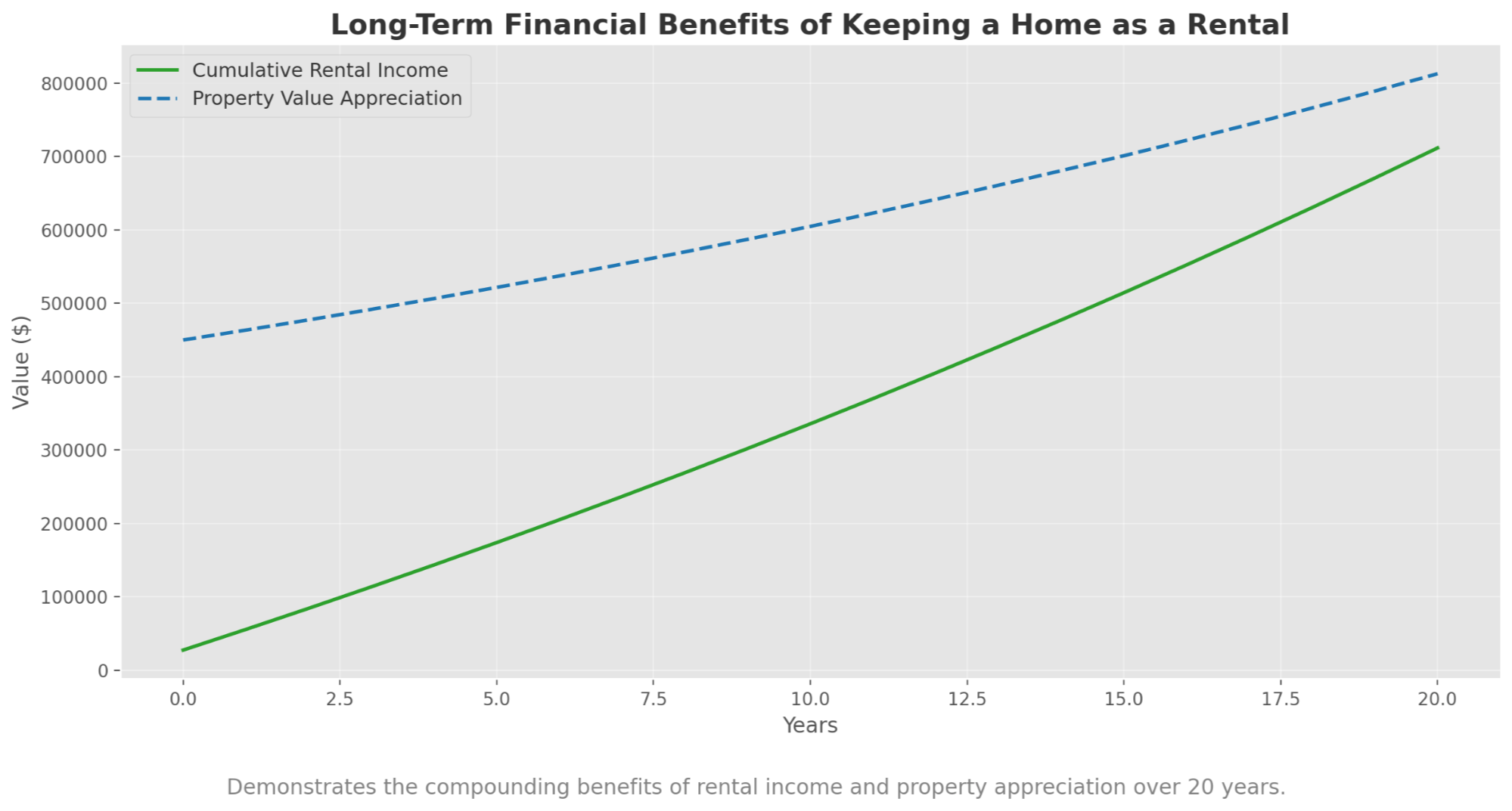 Line chart showcasing the long-term financial benefits of keeping a home and turning it into a rental property. The green line represents cumulative rental income growing steadily over 20 years, while the blue dashed line highlights property value appreciation due to a consistent 3% annual increase. This visualization emphasizes the compounding financial gains from rental income and property appreciation, demonstrating the wealth-building potential of maintaining a rental property.