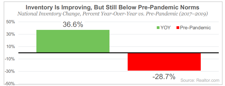 As data from Realtor.com shows, inventory is up more than 36% year over year.