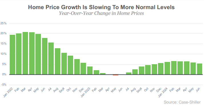 home prices are showing signs of moderation – and that’s a welcome shift after the rapid appreciation seen in recent years