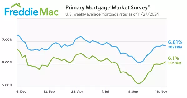 Mortgage Rates: Coming Down, in Time for the Holidays!,Sarah McGarry