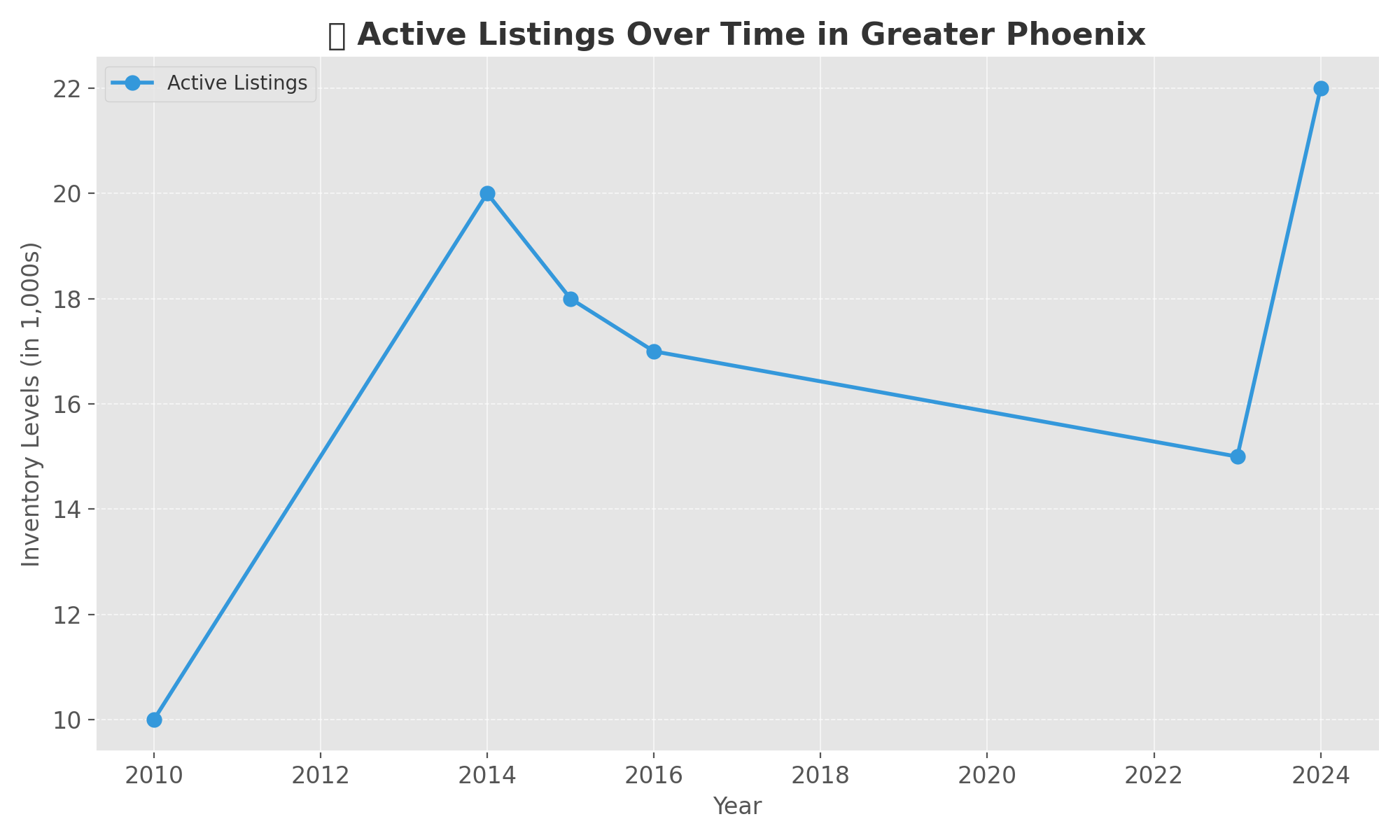 Line chart showing the surge in active listings in Greater Phoenix over time, peaking in 2024 at 22,000—the highest level since 2014. This visual highlights inventory trends from 2010 to 2024, illustrating the current buyer-friendly market conditions.