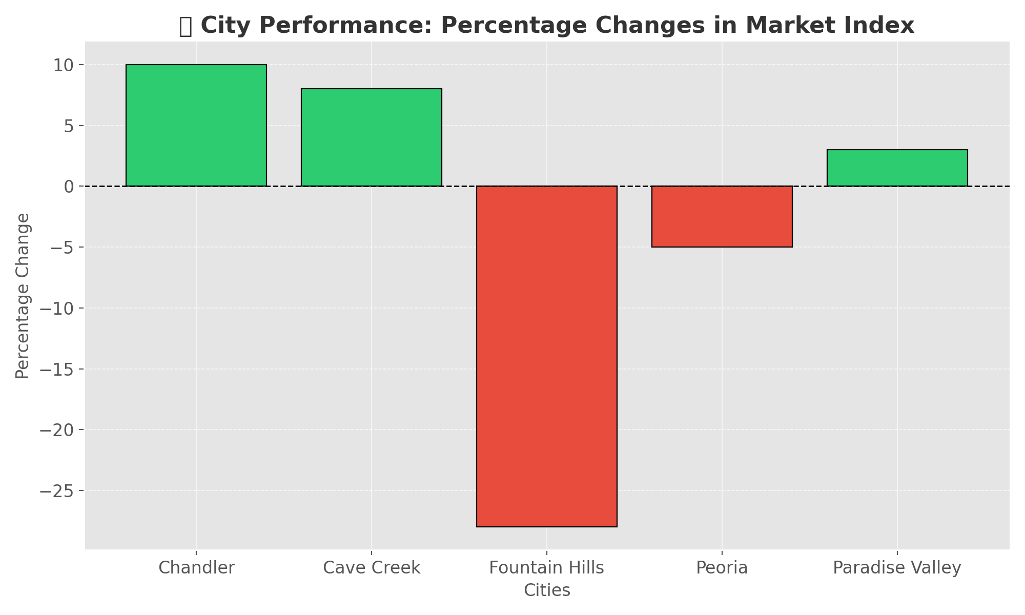 Bar chart displaying percentage changes in the market index across key Phoenix-area cities, highlighting buyer advantages as the region shifts into a buyer's market. Positive trends in Chandler and Cave Creek contrast with sharp declines in Fountain Hills and Peoria, emphasizing the current buyer-friendly conditions in Greater Phoenix.