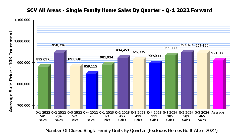 SCV SFR Sales Stats By Quarter