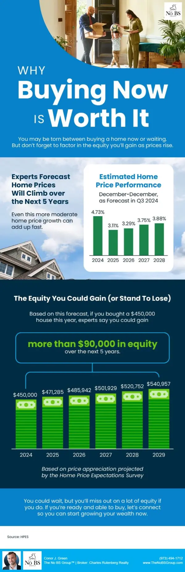 Why Buying Now Is Worth It,Conor J. Green