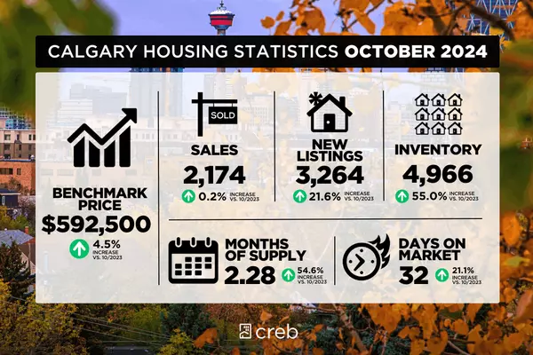 Calgary Real Estate Update November 2024,Justin Negenman