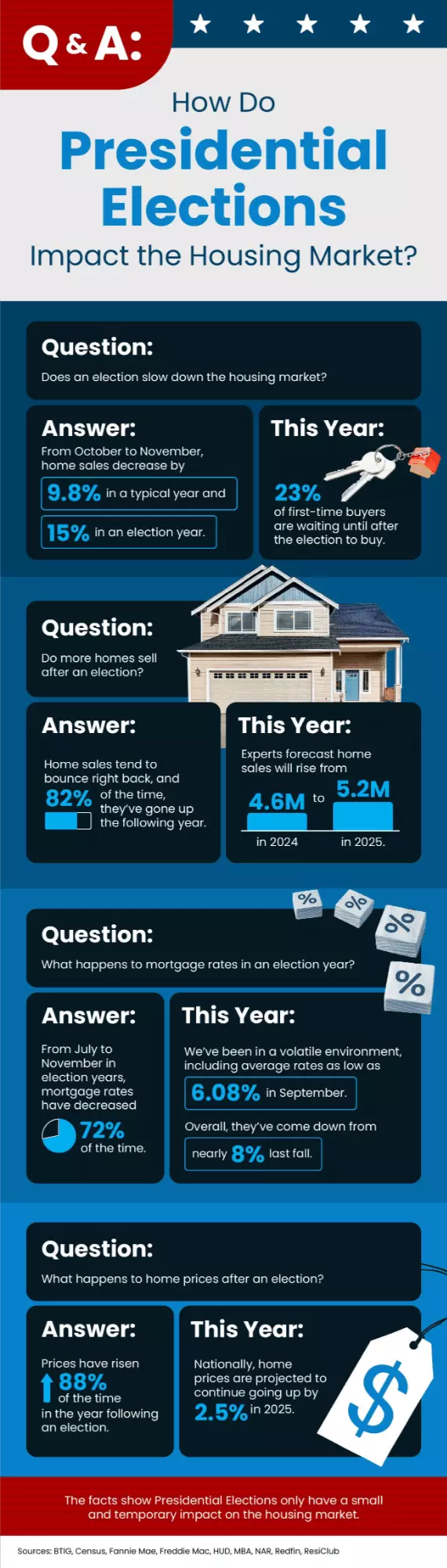 Q&A: How Do Presidential Elections Impact the Housing Market?,Melanie Balog