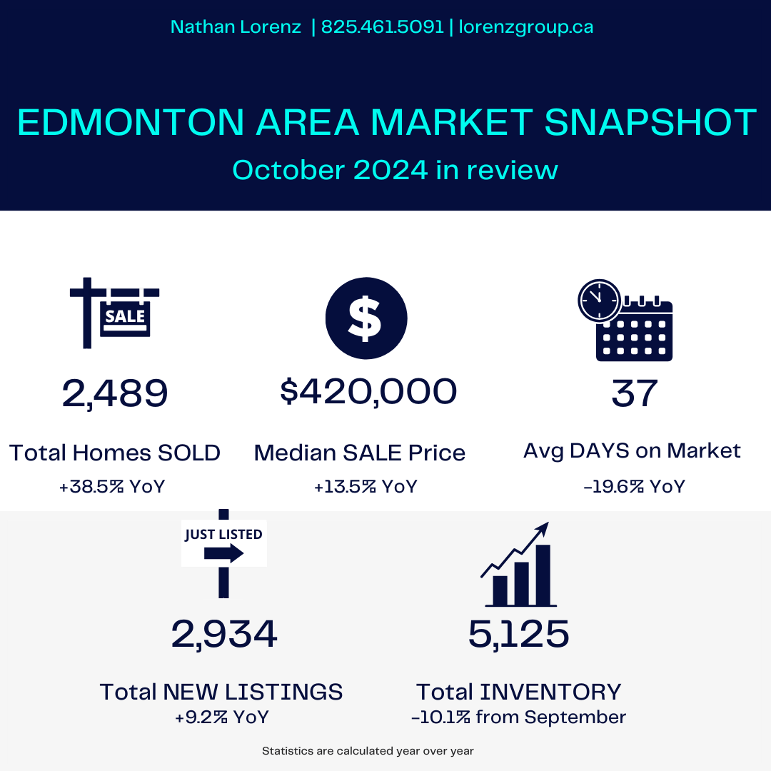 November 2024 Edmonton Area Real Estate Market Update