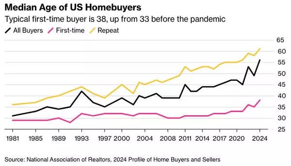 The Evolving Face of the US Homebuyer: Affordability Challenges and an Aging Buyer Demographic