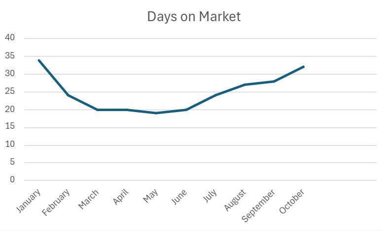 Days on Market Before Sold  in Calgary, January to October 2024