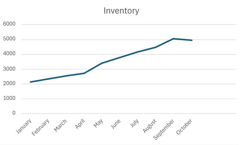 Inventory  in Calgary, January to October 2024