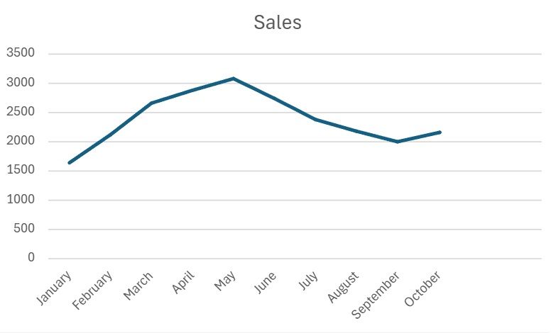 Number of Sales on a Given Month in Calgary, January - October 2024