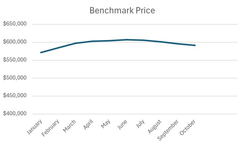 Benchmark Price Trends of Calgary Homes, 2024, January through October