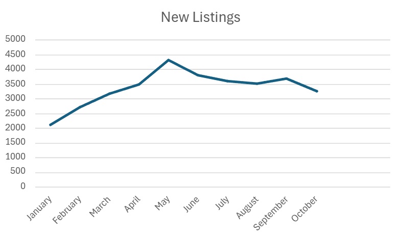 Number of Homes Listed Per Month in Calgary, January to October 2024