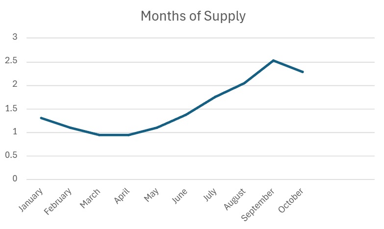 Months of Supply in Calgary, January to October 2024