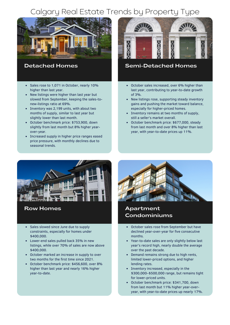 Oct 2024 Real Estate Market Trends Calgary