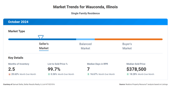 Wauconda Real Estate Market Update: Insights for Buyers and Sellers in a Competitive Market,Samuel Stella