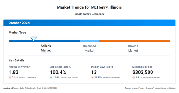 Navigating the McHenry Real Estate Market: What Buyers and Sellers Need to Know,Samuel Stella