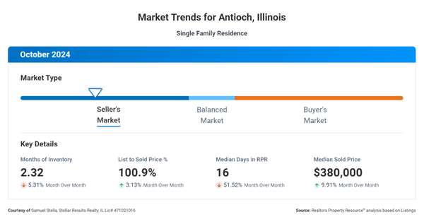 Antioch Market Trends: Navigating the Seller’s Market in 2024,Samuel Stella