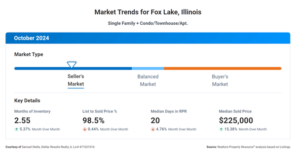 Buying or Selling in Fox Lake? Here’s What Today’s Market Means for You,Samuel Stella