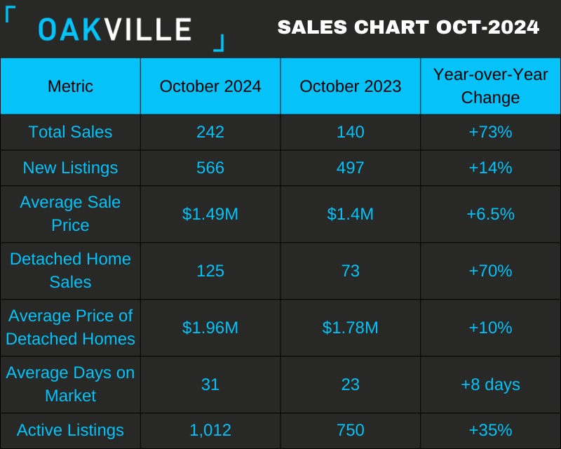 Oakville Real Estate Market in October 2024