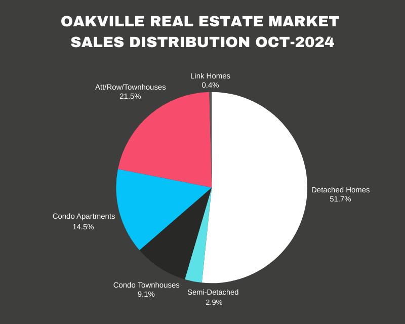 Oakville Real Estate Sales Distribution 