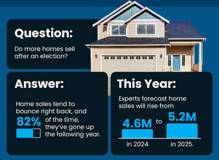 Image of more homes selling after an election in north idaho