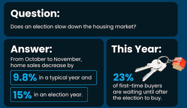 Image of how an election can slow down the north idaho housing market