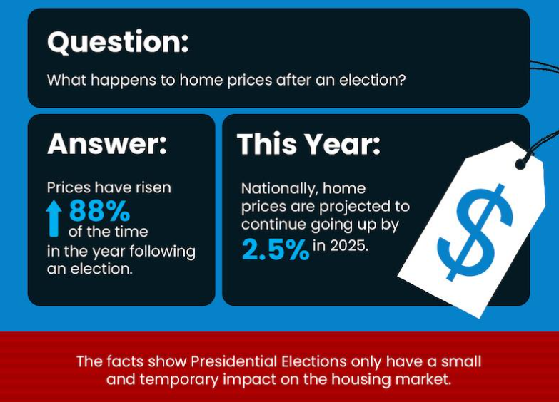 Image of what happens to north idaho home prices after an election
