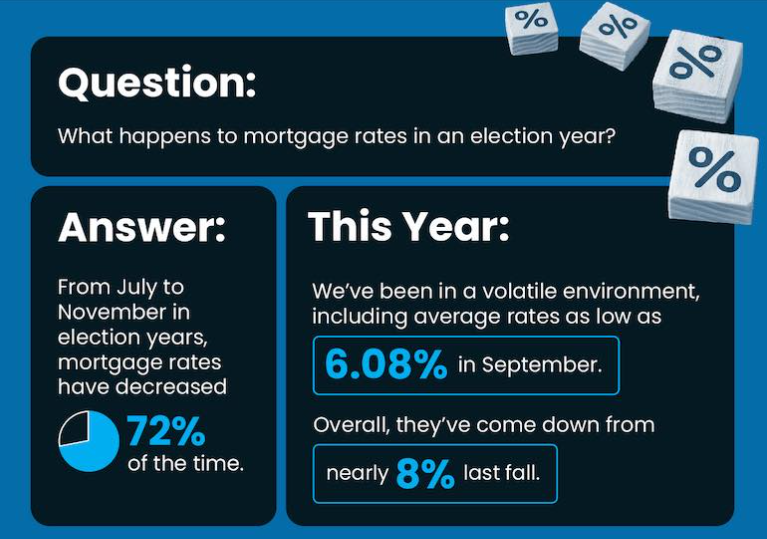 Image of what happens to mortgage rates in an election year