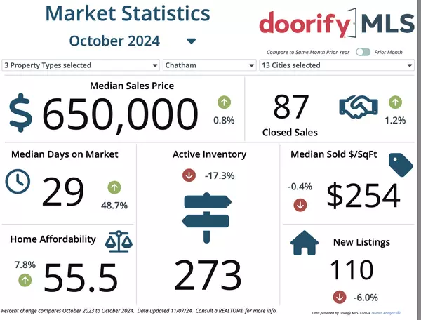 feature image of October 2024 Chatham County Real Estate Market Update: Demand Strong Despite Low Inventory