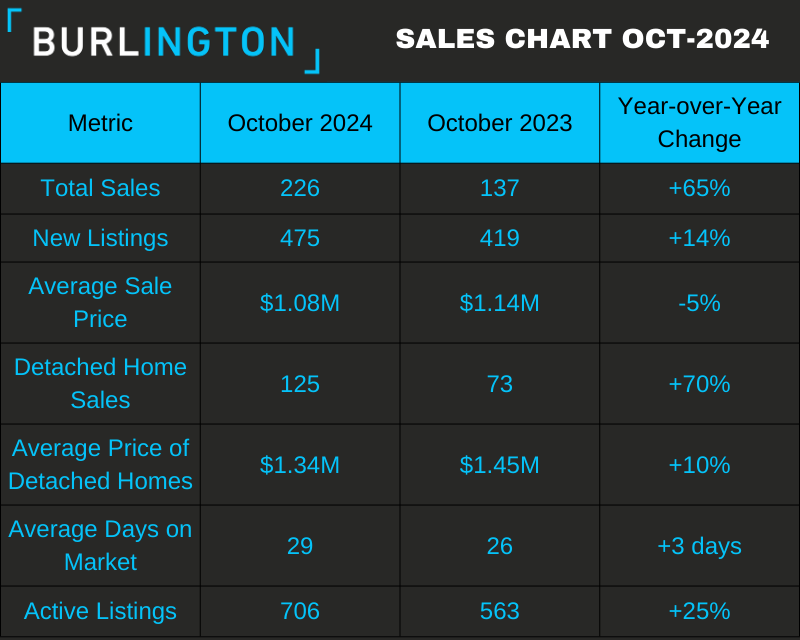 Burlington Housing Market Update