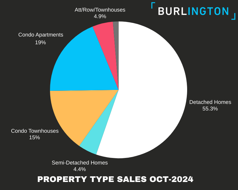 Burlington Real Estate Market Sales Distribution