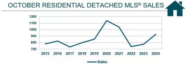 Winnipeg Real Estate Market Statistics - October 2024