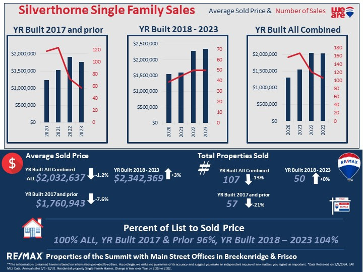 Silverthorne 2023 Single Family Home Sales Real Estate Stats