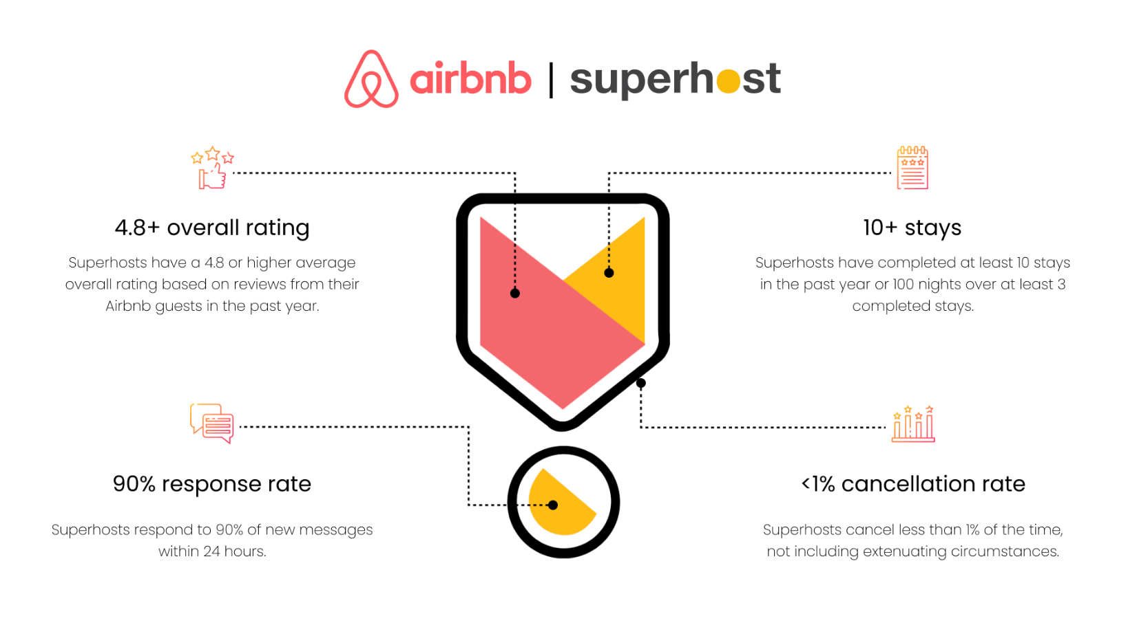 Airbnb Superhost criteria infographic showcasing key metrics: 4.8+ overall rating based on guest reviews, 10+ stays in the past year, 90% response rate within 24 hours, and a cancellation rate of less than 1%. A visual representation of achieving Superhost status and building trust with guests.