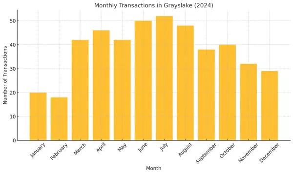 Grayslake Real Estate Market Update for 2024