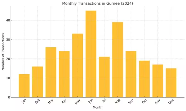 Gurnee Real Estate Market Update for 2024