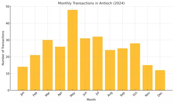 Antioch Real Estate Market Update for 2024