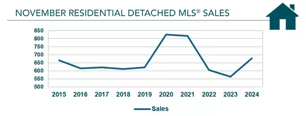 Winnipeg Real Estate Market Statistics - November 2024