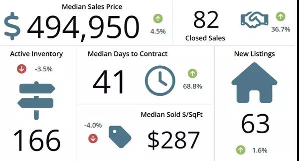 Your November Market Updates! | Northern Nevada Real Estate Market: A Steady Climb with Positive Potential