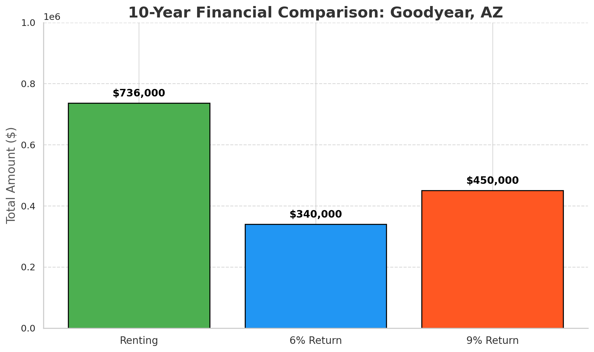 Bar chart illustrating the 10-year financial comparison for Scenario #2 in Goodyear, AZ. Renting achieves the highest total of $736,000, combining net equity and rental income. Selling generates $340,000 with a 6% investment return and $450,000 with a 9% return, showcasing the advantages of holding and renting out the property over a decade.